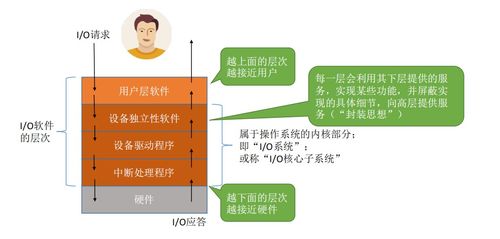 計算機操作系統第六章 輸入輸出管理——連接計算機與世界的橋梁