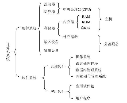 計算機系統組成及其服務解析